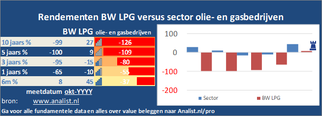 koers/><br></div>Sinds jaunari dit jaar staat het aandeel BW LPG 39 procent lager. </p><p class=